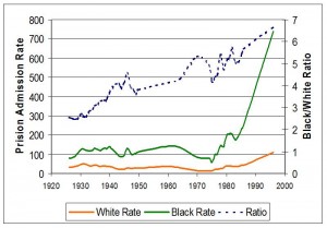 Incarceration rates by race