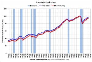 Industrial Production in the US