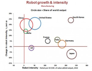 Robot Growth Intensity Based on reported manufacturing employment and value –added output; Oxford Economics, China National Bureau of Statistics, US Bureau of Labor Statistics.