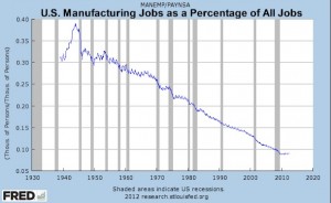 Manufacturing Jobs as a Percentage