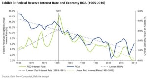 Return on Assets