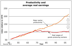Productivity and Real Wages.  Wages are stagnant while productivity rises.