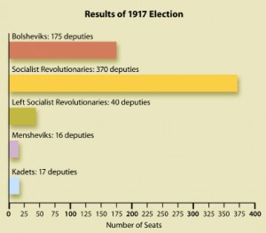 1917 Russian Assembly Election