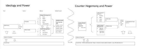 Figure 2: Conceptual model of counter hegemony and power
